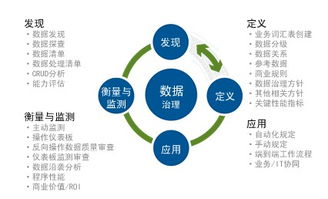 機(jī)構(gòu)關(guān)注的數(shù)據(jù)治理 聚焦數(shù)據(jù)處理的核心議題