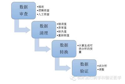 臨床數(shù)據(jù)清理在統(tǒng)計(jì)分析中的必要性